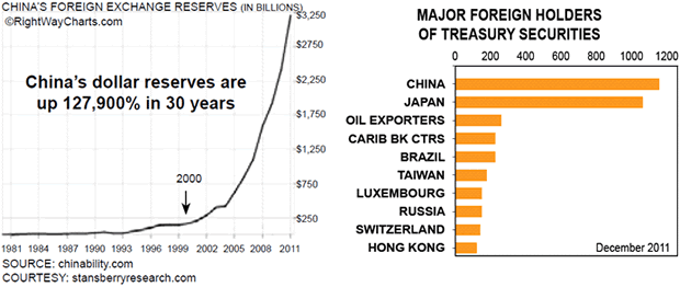 Cina's Foreign Exchange Reserves