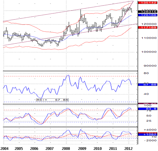 US Bonds - MONTHLY chart of the 10-year Note