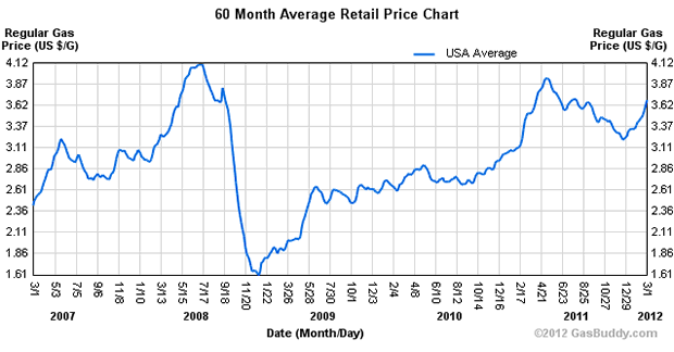 60-Month Average Retail Gas Price