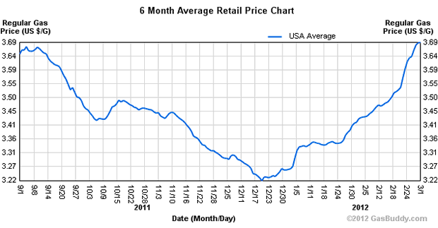 6-Month Average Retail Gas Price