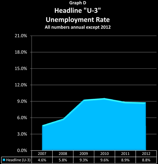 Headline U-3 Unemployment Rate