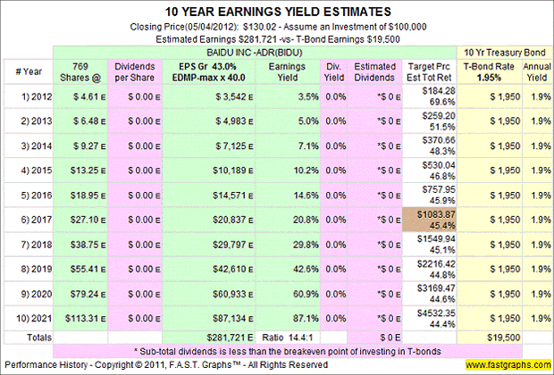 Baidu Inc. 10-Year Earnings Yield Estimates