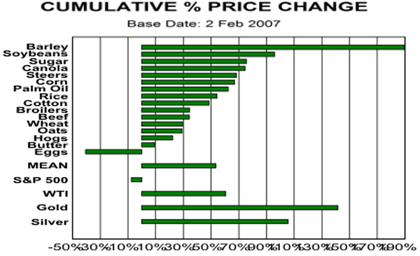 Cumulative % Price Change