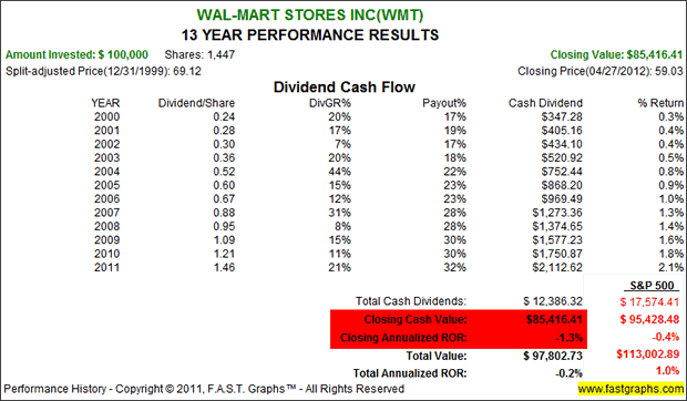 Wal-Mart Stores Inc.