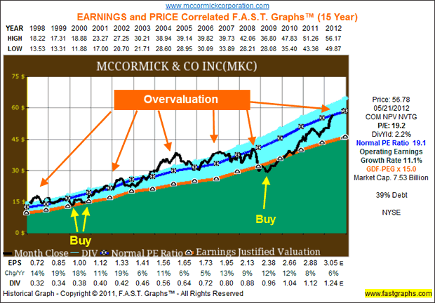 McCormick & Co Inc.