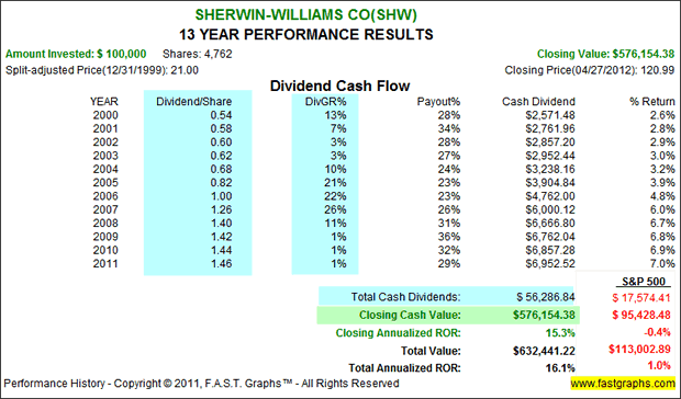 sherwin-Williams Co