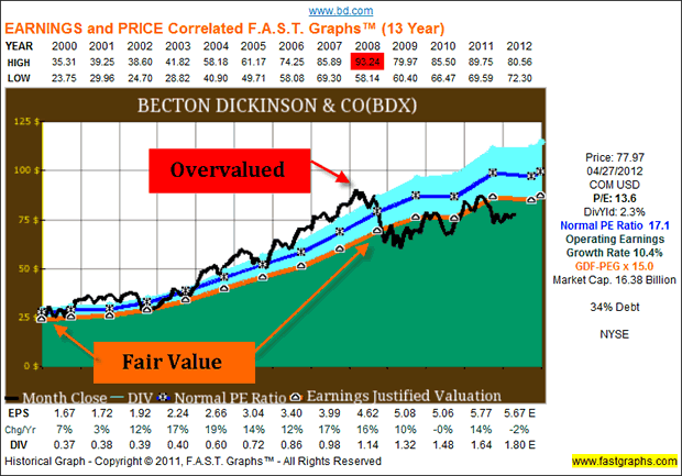 becton Dickinson & Co