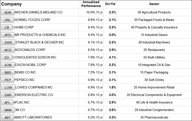 Top Performing Dividend Aristocrats