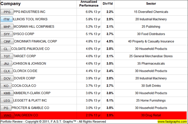 Top Performing Dividend Aristocrats