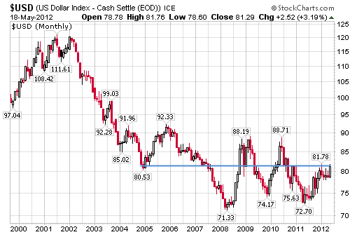 US Dollar Index 2000-2012