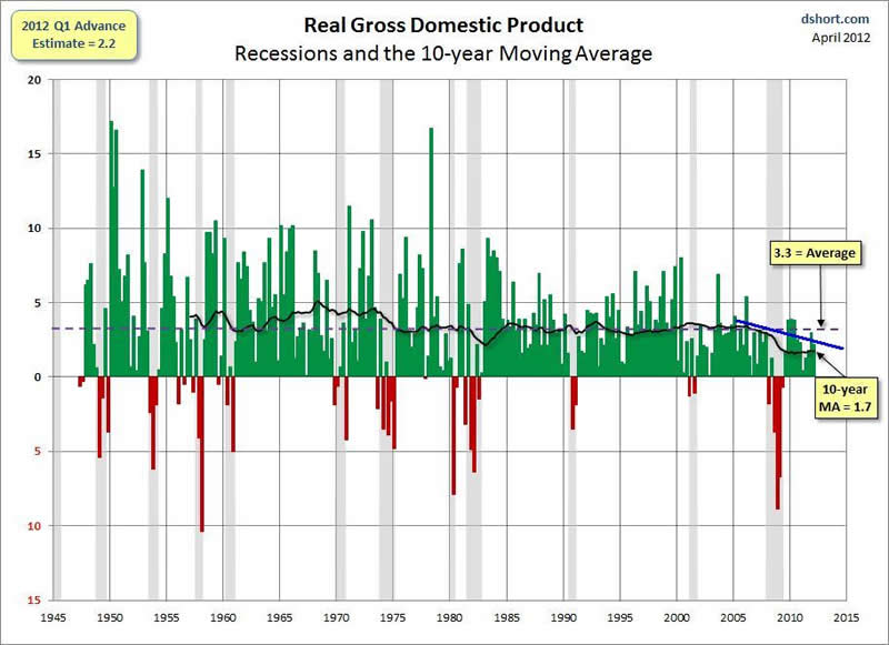 Real Gross Domestic Product