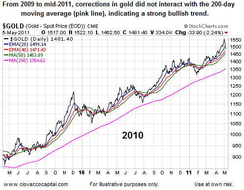 $GOLD (Gold - Spot Price (EOD)) CME