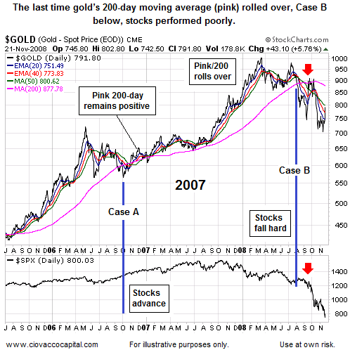 $GOLD (Gold - Spot Price (EOD)) CME