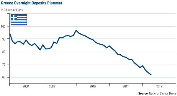 Greece Overnight Deposits Plummet