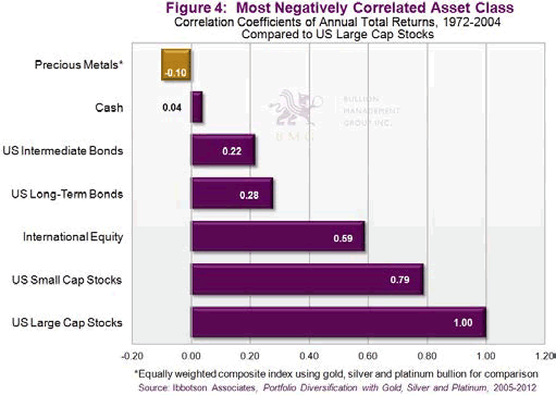 Figure 4: Most Negatively Correlated Asset Class