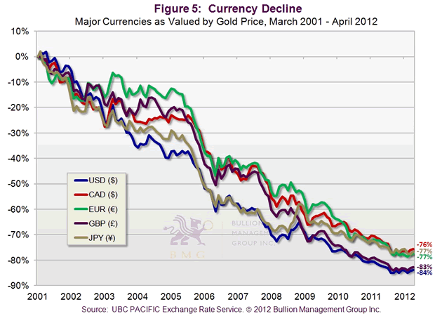 Currency Decline