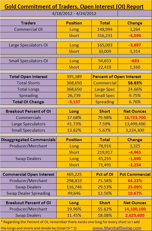 Gold - COT Report - April 18-24, 2012