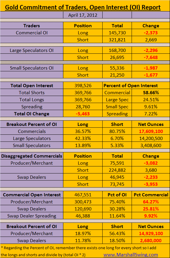 Gold - COT Report - April 17, 2012