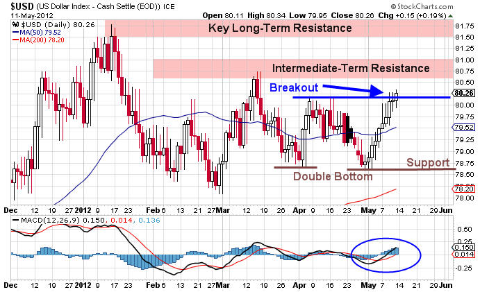 US Dollar Index