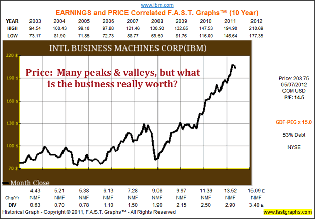 IBM Corp - true worth