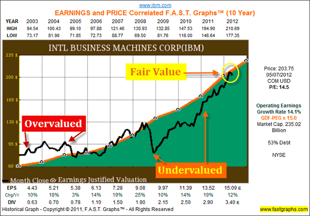 IBM Corp - Value chart