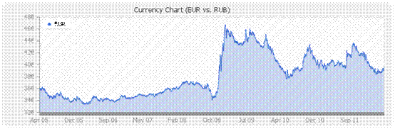 EUR vs. RUB - 10 Year Chart
