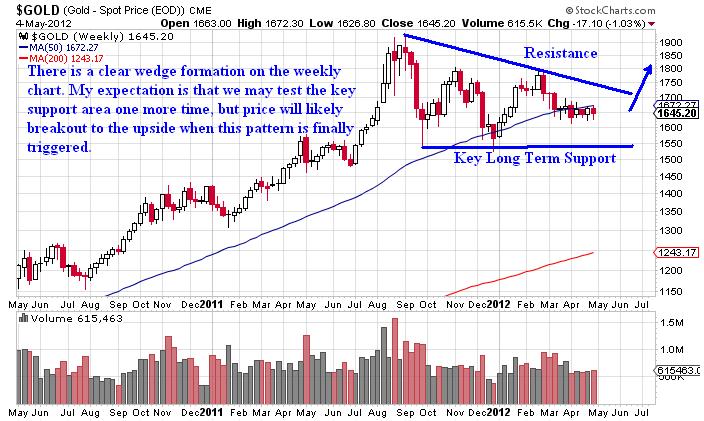 Gold Trading