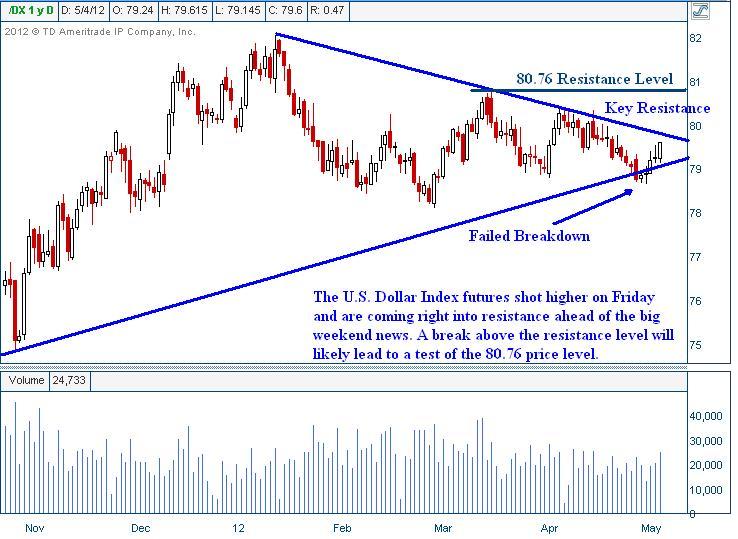 US Dollar Trading