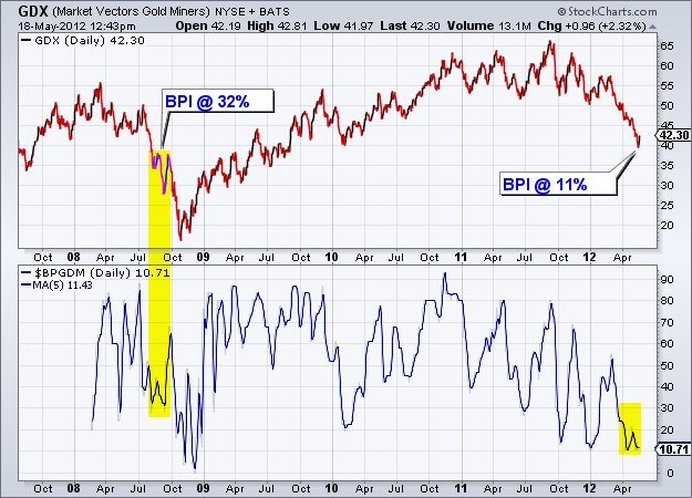 GDX (Market Vectors Gold Miners) NYSE + BATS