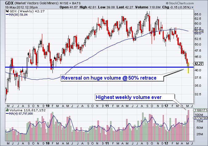 GDX (Market Vectors Gold Miners) NYSE + BATS