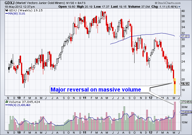 GDXJ (Market Vectors Junior Gold Miners) NYSE + BATS