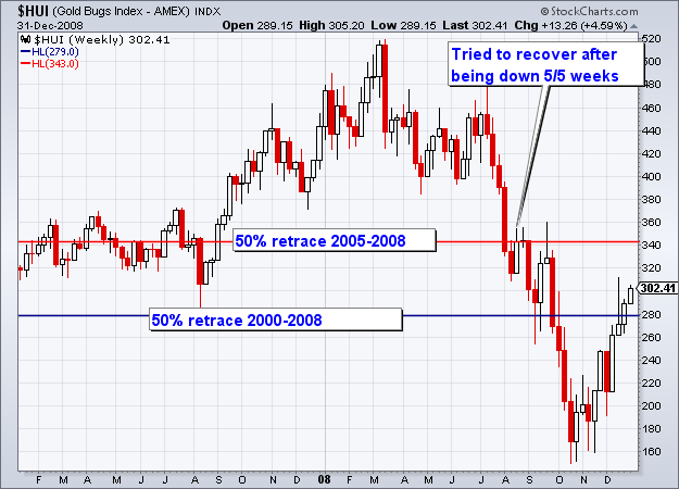 $HUI (Gold Bugs Index - AMEX) INDX