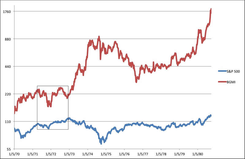 S&P 500 vs Barron's Gold Mining Index (BGMI)