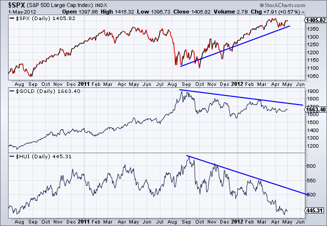 $SPX (S&P 500 Large Cap Index) INDX