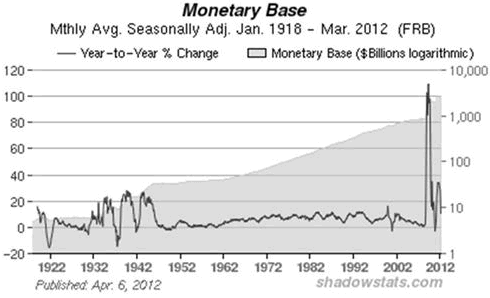 Monetary Base