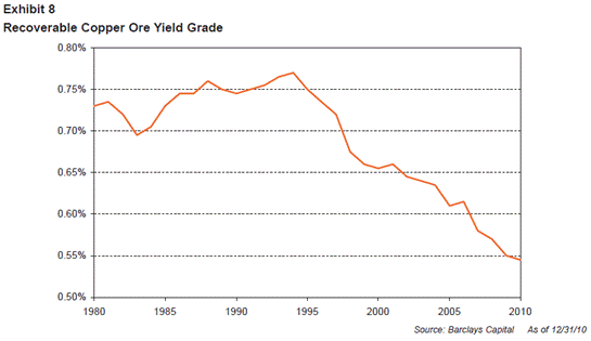 recoverable Copper Ore Yield Grade