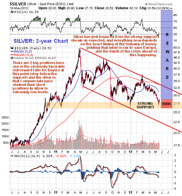 SILVER: 2-Year Chart