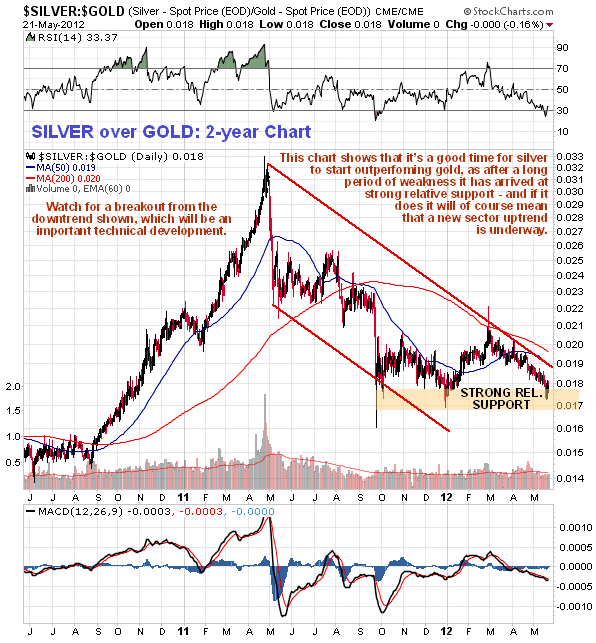 $SILVER:$GOLD (Silver - Spot Price (EOD)/Gold - Spot Price (EOD)) CME/CME