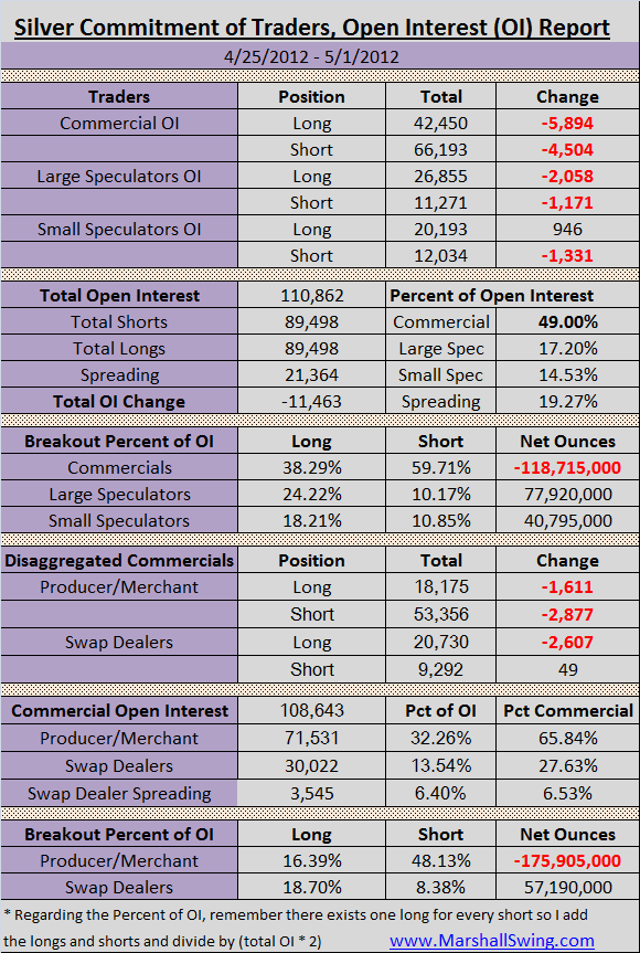 Silver COT Open Interest