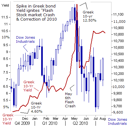 Spike in Greek bond Yield ignites 'Flash Stock market Crash & Correction of 2010