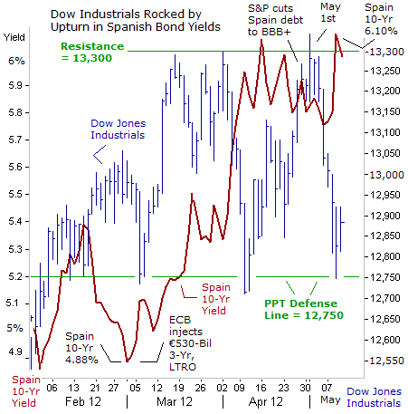 Dow Industrials Rocked by Upturn in Spanish Bond Yields