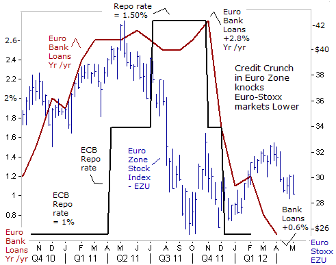 Credit Cruch in Euro Zone knocks Euro-Stoxx markets Lower
