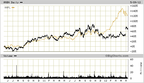 Amazon versus Apple