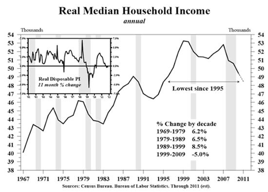 Real Median Household Income