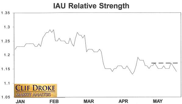 IAU Relative Strength