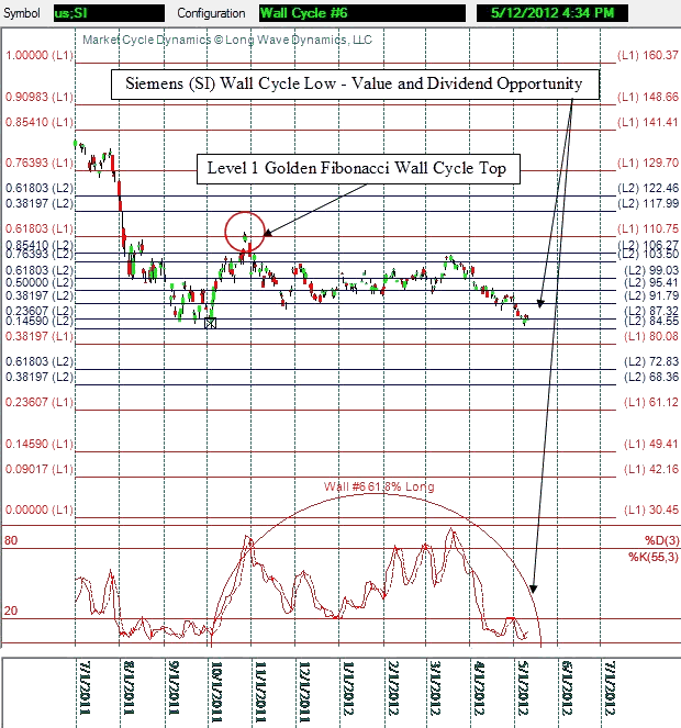 Wall Cycle Value and Dividend Opportunity