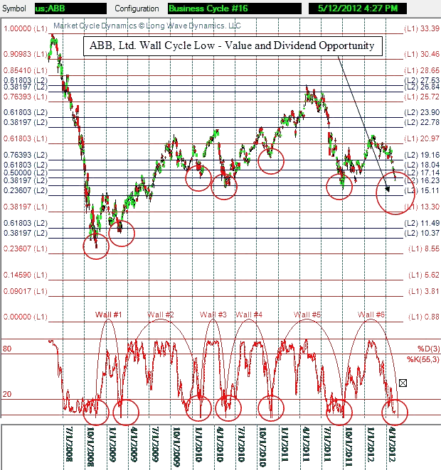 Wall Cycle Value and Dividend Opportunity