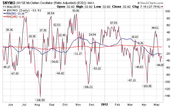 NYSE McClellan Oscillator