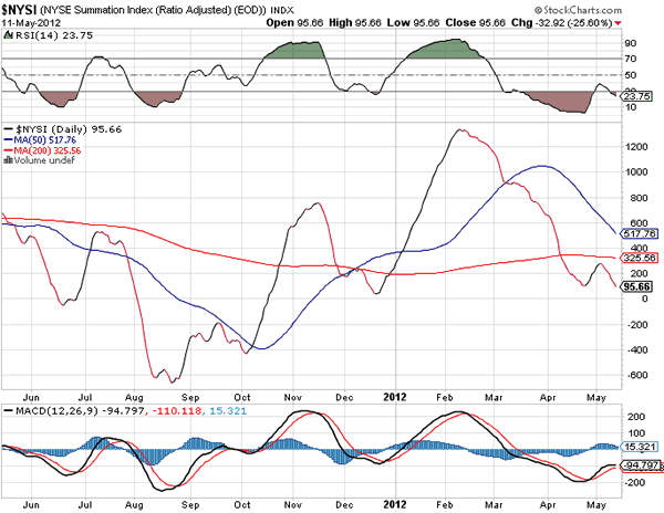 NYSE Summation Index