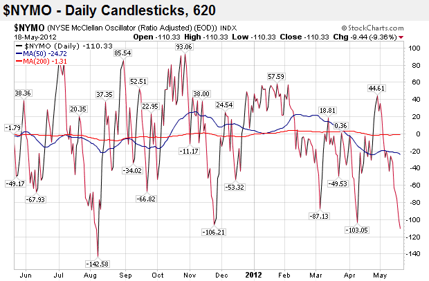 NYSE McClellan Oscillator